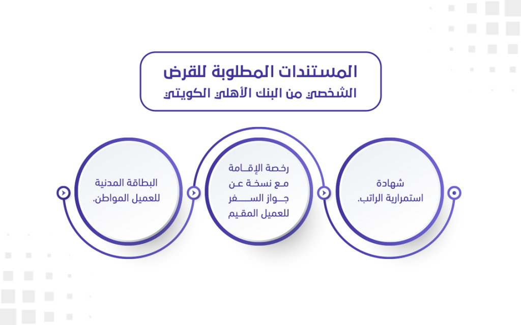 المستندات المطلوبة للقرض الشخصي من البنك الأهلي الكويتي