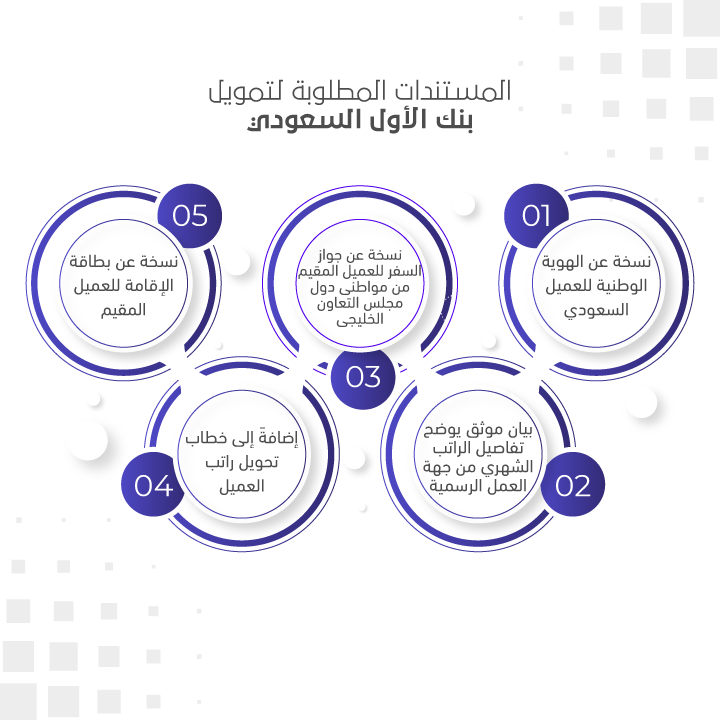 المستندات المطلوبة لتمويل بنك الأول السعودي