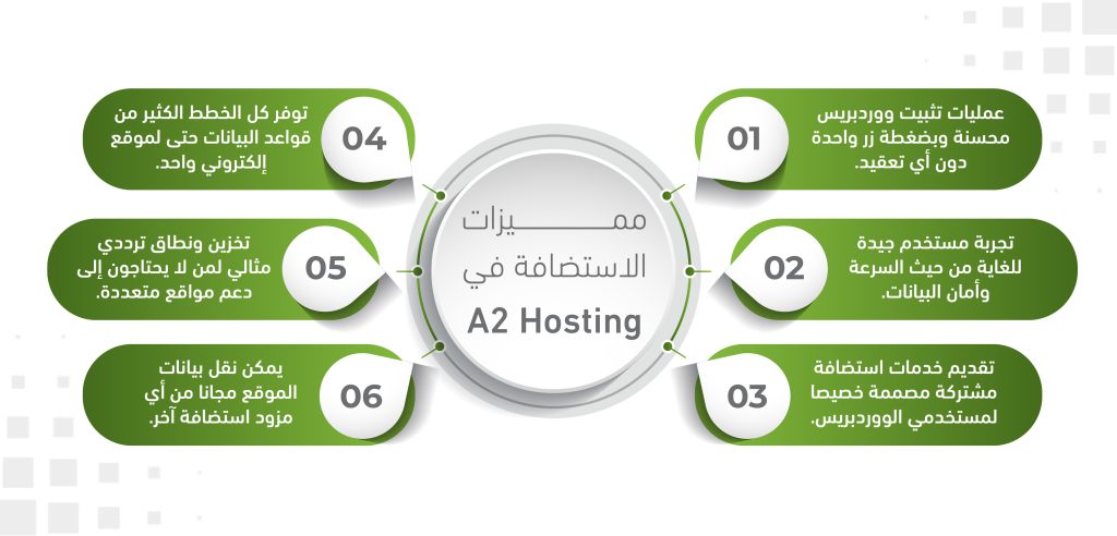  السمات الأساسية للاستضافة على A2 Hosting