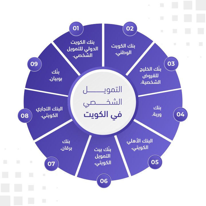 التمويل الشخصي في الكويت