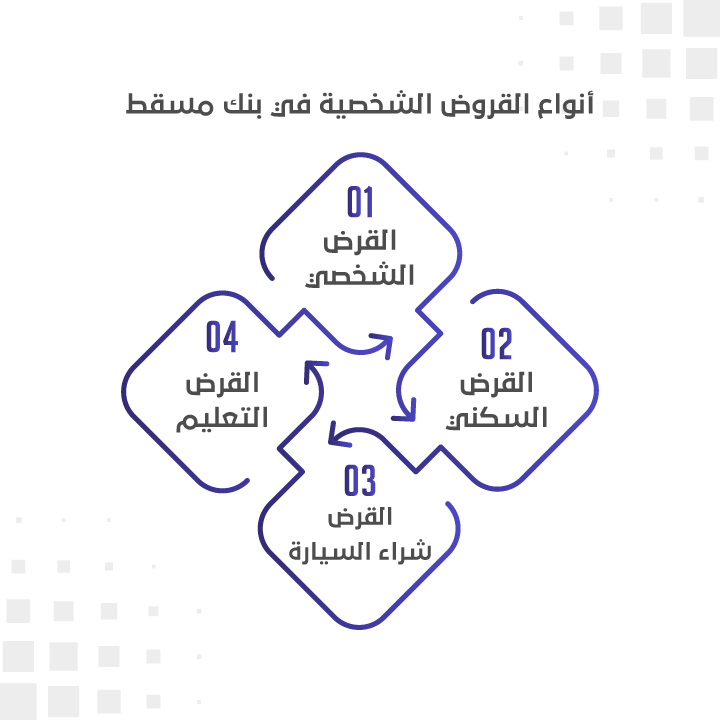 أنواع القروض الشخصية في بنك مسقط