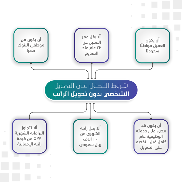 شروط الحصول على تمويل شخصي بدون تحويل راتب بنك الرياض