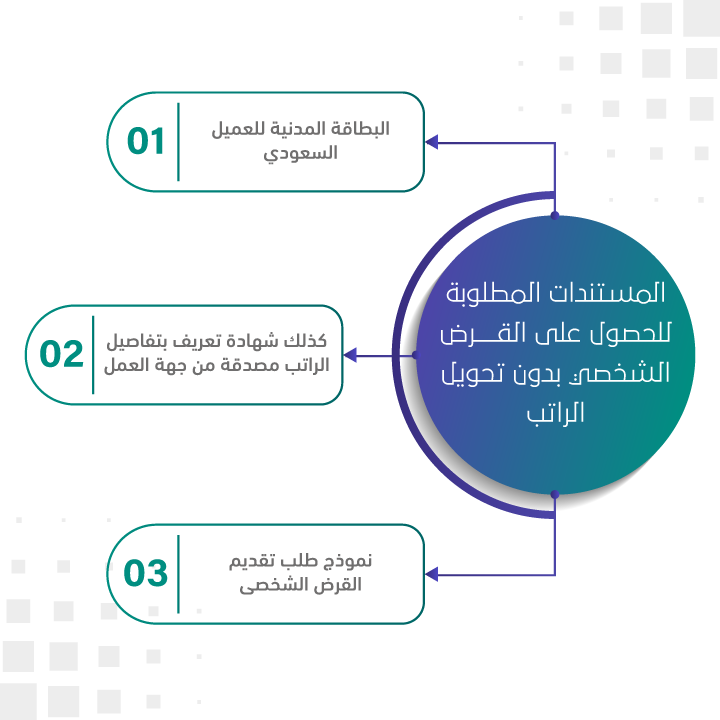 المستندات المطلوبة للحصول على القرض الشخصي بدون تحويل راتب بنك الرياض