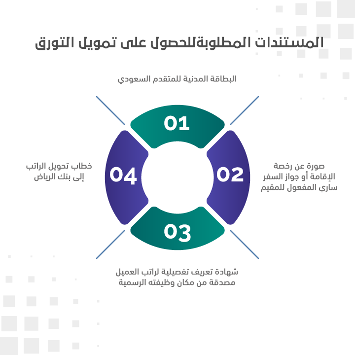 المستندات المطلوبة للحصول على تمويل التورق بنك الرياض