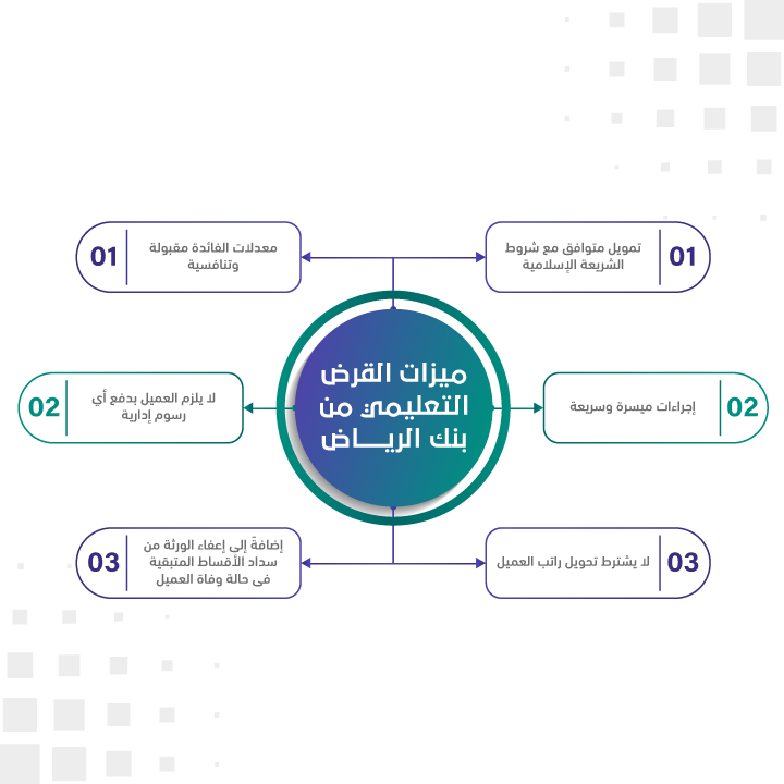 ميزات القرض التعليمي من بنك الرياض
