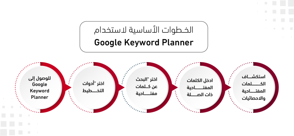 كيفية استخدام Google Keyword Planner